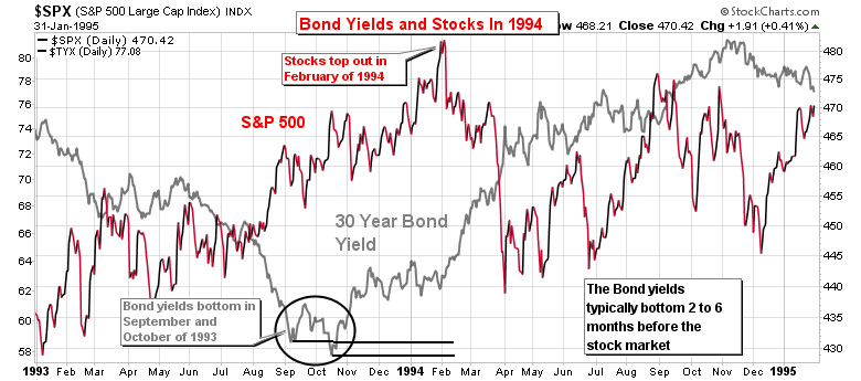 1994 Bond Market Crash Chart