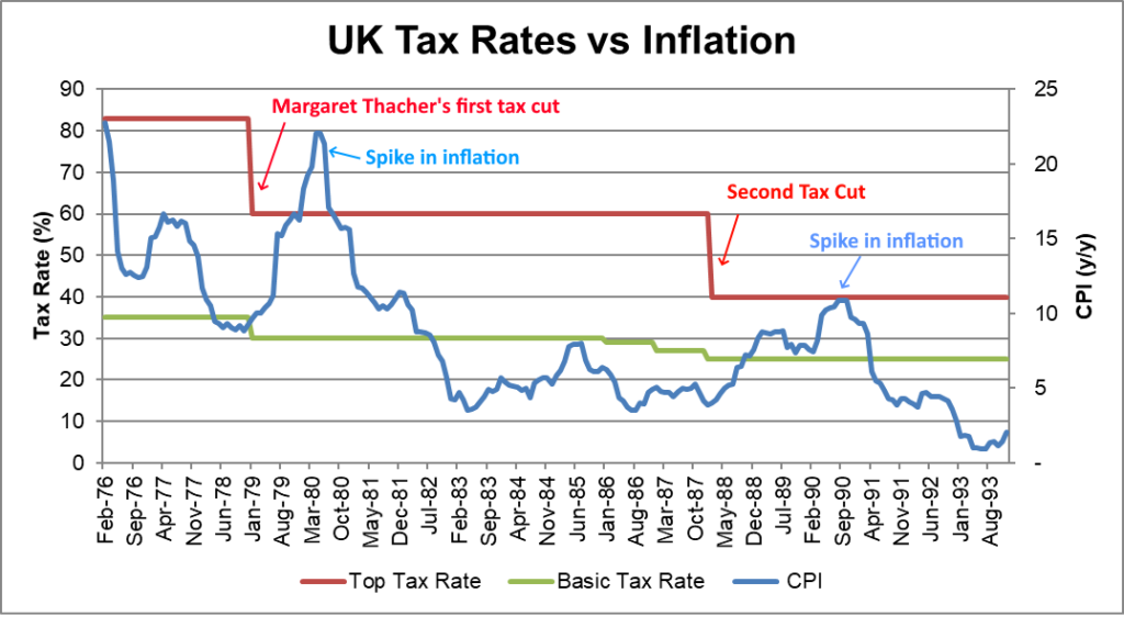 UK Tax Rates vs Inflation